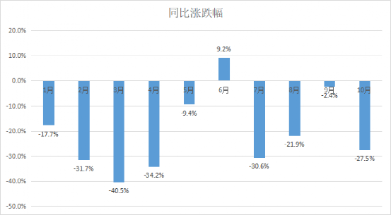 华为马上上市手机10月
:中国信通院：10月手机市场数据再转大跌，累计跌幅亦扩大