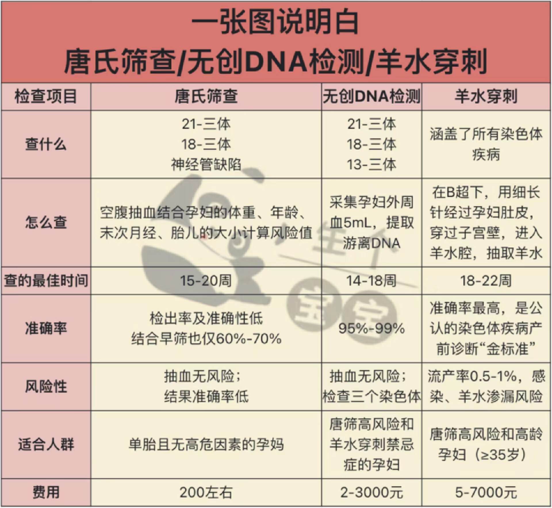宝宝知识大全苹果版:2023孕妈产检项目科普——无创DNA篇-第4张图片-太平洋在线下载